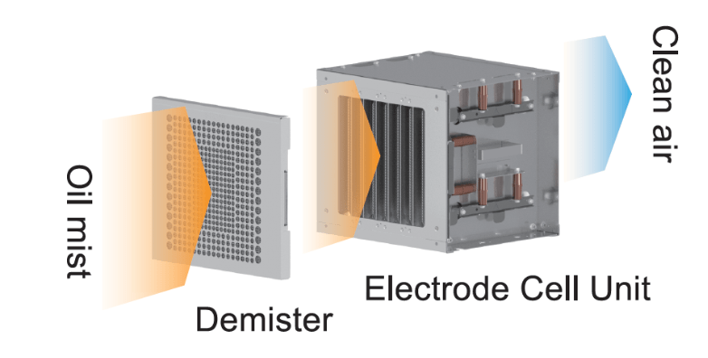 Electronic oil mist collectors EM-e Ⅱ
